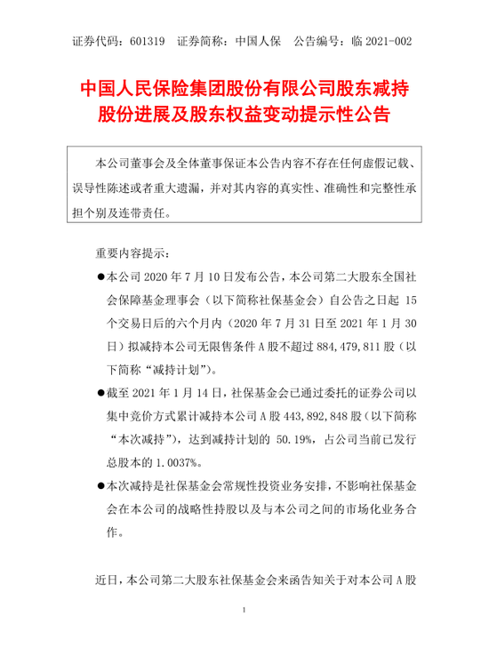 社保基金会减持中国人保1%股份套现30亿 减持计划完成过半