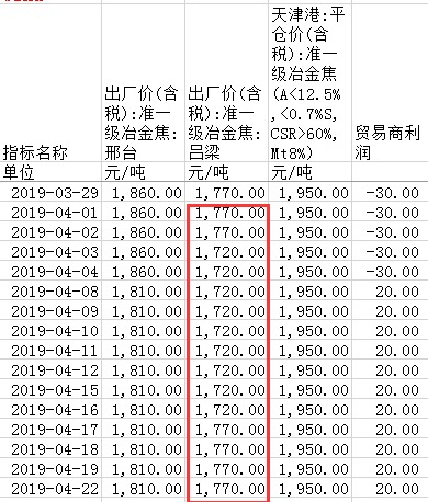 图十一 焦炭现货提涨2-3轮