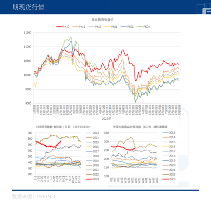现货价格坚挺，供需格局稳定，花生又将何去何从？