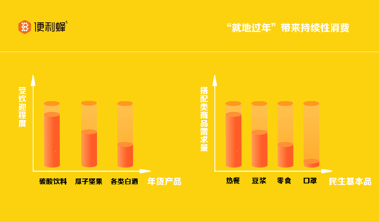 便利蜂：年货购置潮从大年三十持续到年初六 新一线城市消费活跃