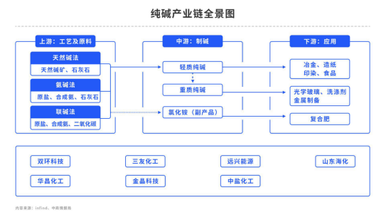 纯碱：后生可畏