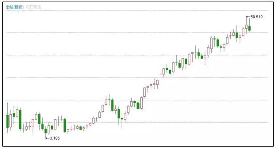 ▲&nbsp;可口可乐季线k线图