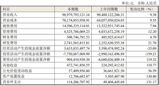 海尔智家营收增速放缓 专家:是“产品智能”还是