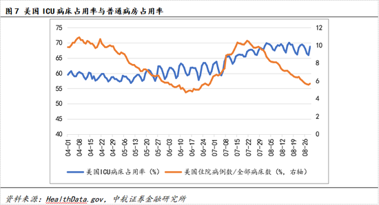 资料来源：HealthData.gov，中航证券金融研究所