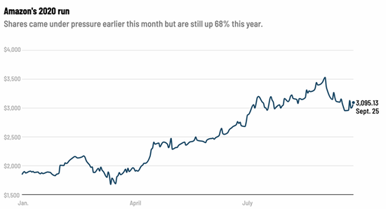亚马逊2020年股价已经上涨68%