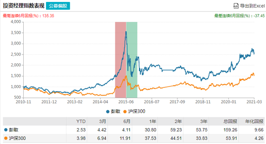 “明星基金经理彭敢近4年跑输沪深300指数 今年3月已从东吴基金离职