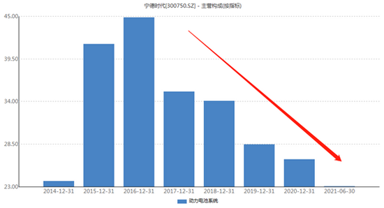 宁德时代动力电池业务毛利率变化