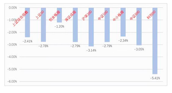 申万一级行业周涨跌幅（%）