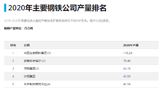 世界钢协公布的2020年主要钢铁公司产量排名