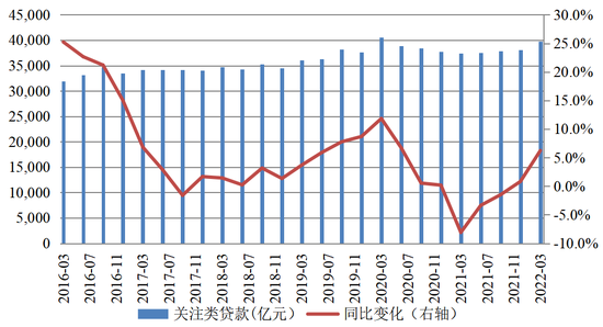 图6&nbsp; 商业银行关注类贷款余额及同比增速变动