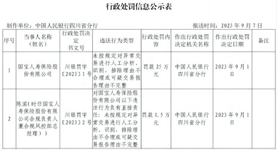 中国人民银行四川省分行对国宝人寿及相关负责人的行政处罚信息公示表