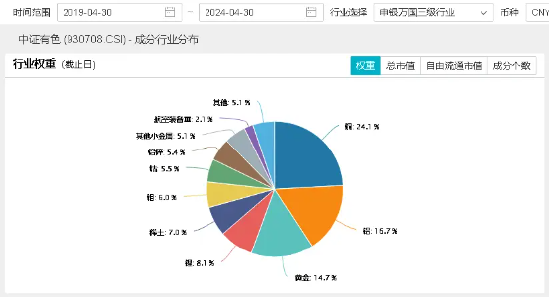 有色金属板块“招人稀罕”!紫金矿业涨近3%,有色龙头ETF(159876)盘中上探1.73%,标的指数本轮累涨超40%!