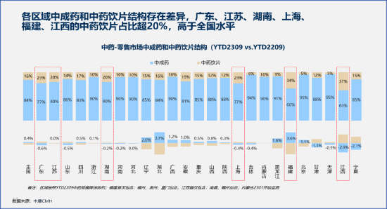 图:2023前三季度各省中成药及中药饮片糜掷分析(数据来源:中康CMH)