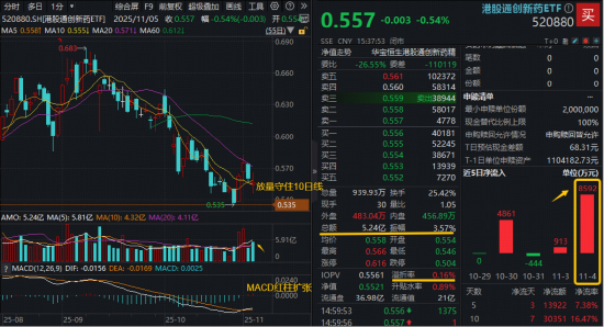 多空激战！港股通创新药ETF（520880）放量守住10日线，上涨动能重启？机构：2026年创新药仍将是投资主线