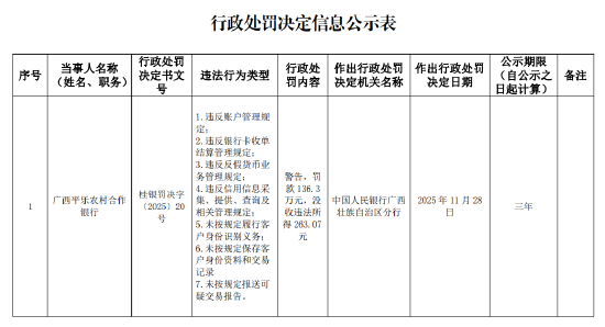 广西平乐农村合作银行被罚136.3万元：违反账户管理规定等