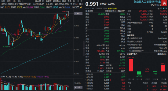 AI龙头压轴冲刺！年内暴涨420%创新高！创业板人工智能ETF（159363）大举吸金，标的指数翻倍增长