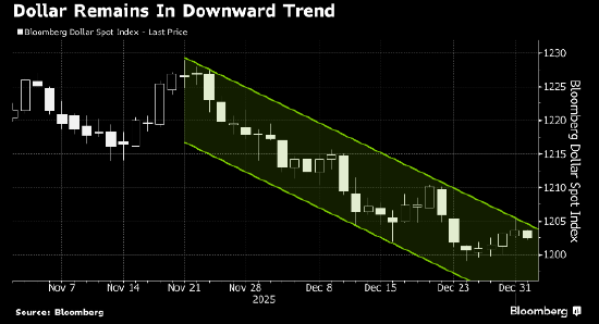 美元走弱，市场聚焦美国非农数据与美联储主席人选