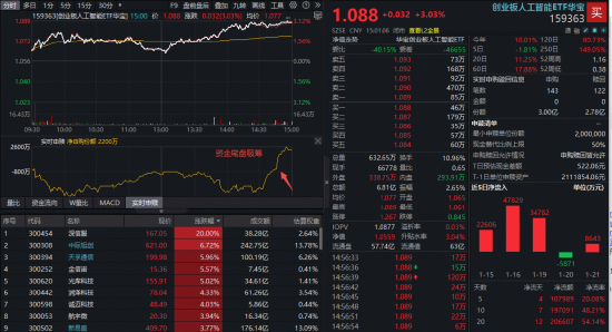 又是尾盘吸筹！算力+应用共振，创业板人工智能ETF（159363）继续反弹3%！光模块龙头业绩持续催化