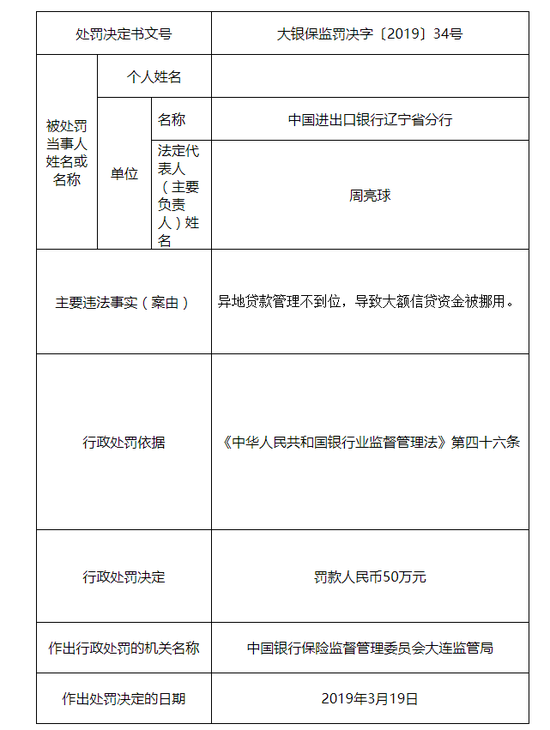 进出口银行辽宁分行额信贷资金被挪用 被罚150万 