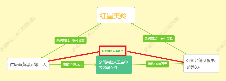 注：根据红星美羚公告制图