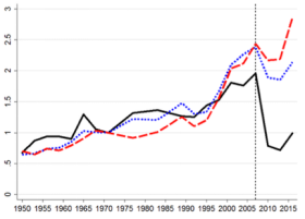 图1收入（上图）和财富（下图）在财富分布中的增长