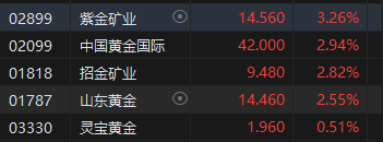 收评：港股恒指跌1.27% 恒生科指跌1.56%药明康德收跌20.56%