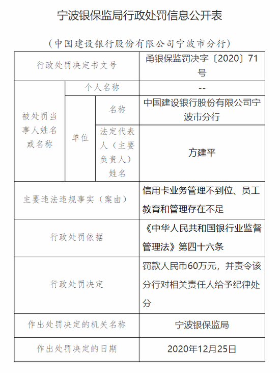 建行宁波市分行被罚85万：信用卡业务管理不到位