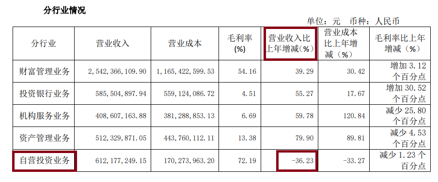 来源：半年报