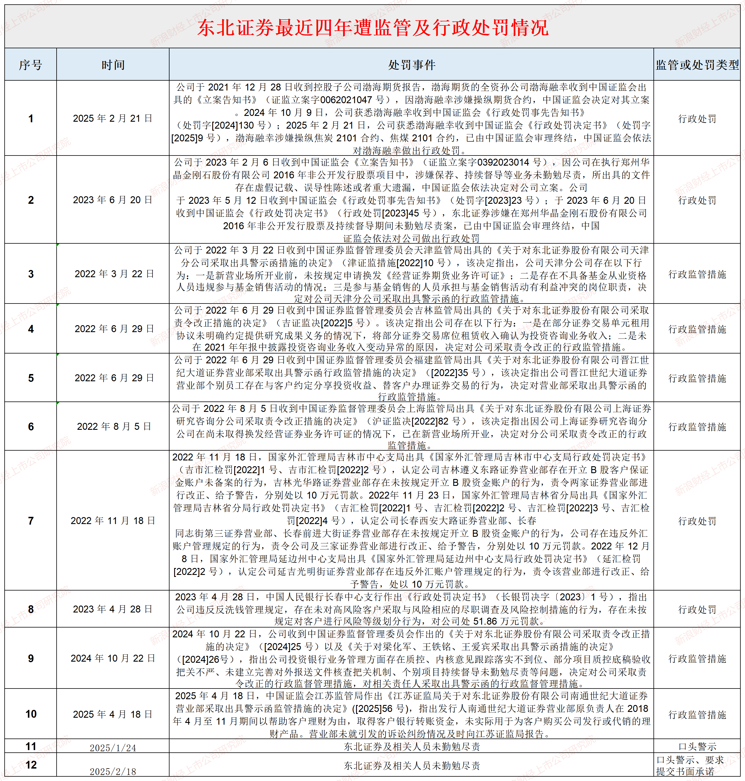 来源：年报、交易所官网、证监会官网