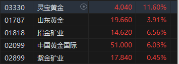 收评：港股恒指跌2.18% 恒生科指跌1.81%内房股、内险股齐挫