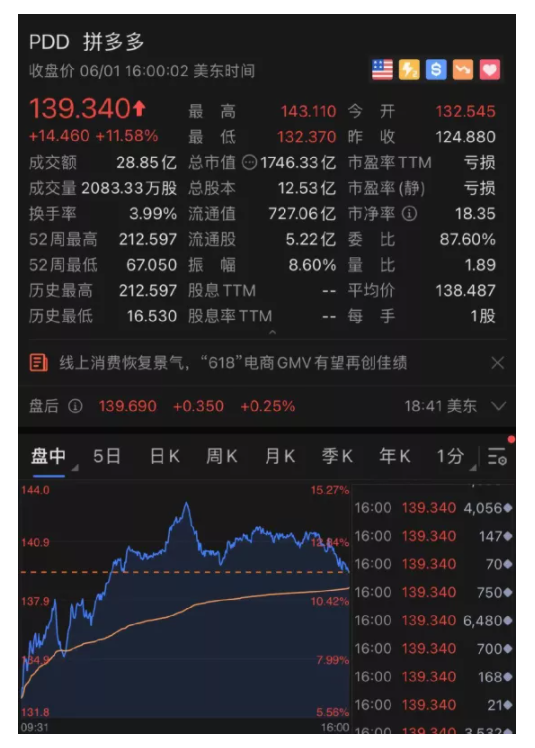 “发生了什么？电商三巨头一夜飙升2500亿：拼多多狂涨11% 蔚来也涨疯了