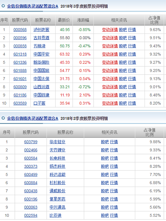 金信价值精选持仓