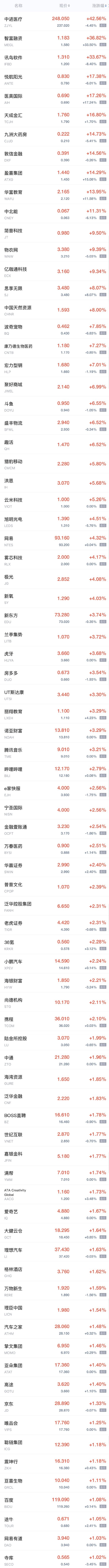 周五热门中概股普涨 网易涨超4%，腾讯音乐涨超3%，哔哩哔哩、小鹏汽车涨超2%