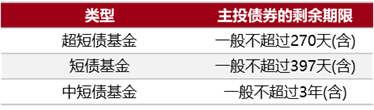 和你“债”一起|选债基，为什么需要看久期？