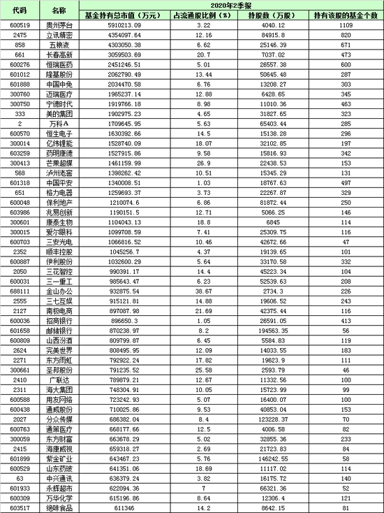 二季度末基金重仓股TOP50 数据来源：天相投顾