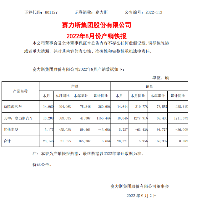 “同比增长”赛力斯汽车8月销量10045辆，同比增长1277.91%