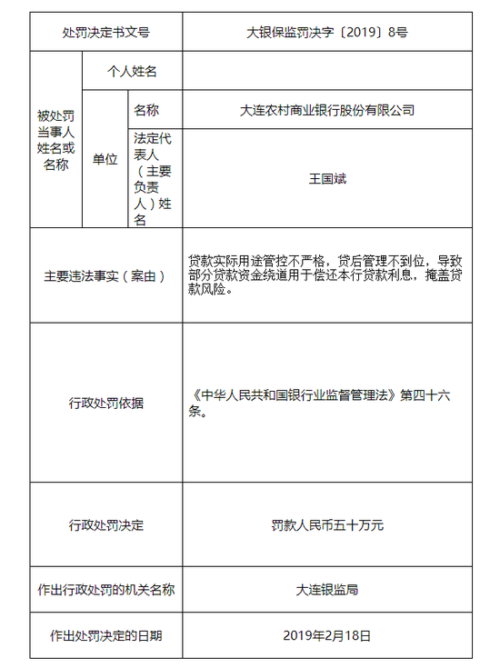 大连农商行被罚50万 3责任人被予以警告