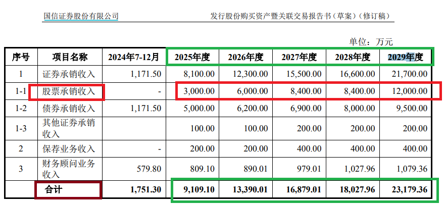 百家号:山东一卡通-国信证券52亿元收购：收益法估值被质疑偏高 万和证券未来三年净利润预测值竟超过去20年之和