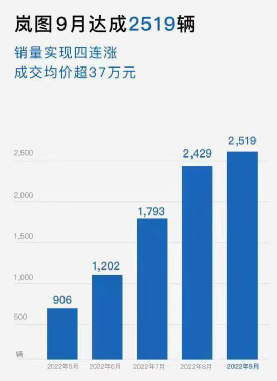 “北京时间”岚图9月交付新车2519辆，同比上涨177%