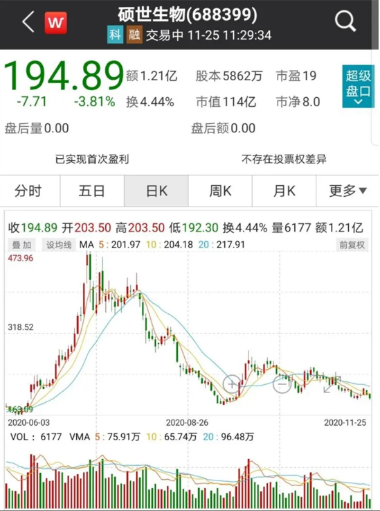 硕世生物日线走势