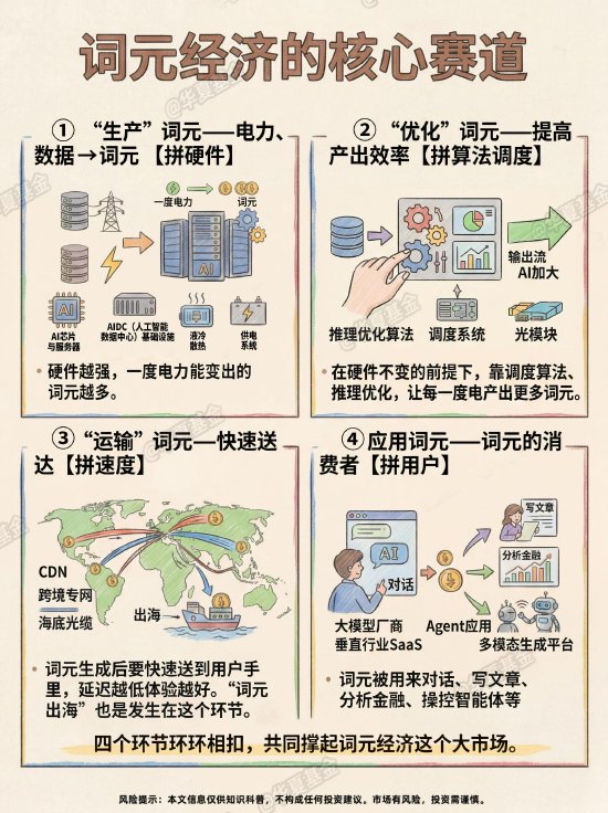 第95期：词元经济，投资数字时代的大宗商品
