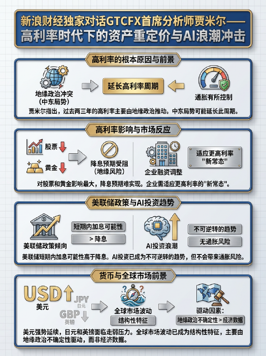 独家对话GTCFX首席分析师贾米尔：高利率成一代人新常态 AI不引发通胀但重塑经济，美元强势格局短期难改