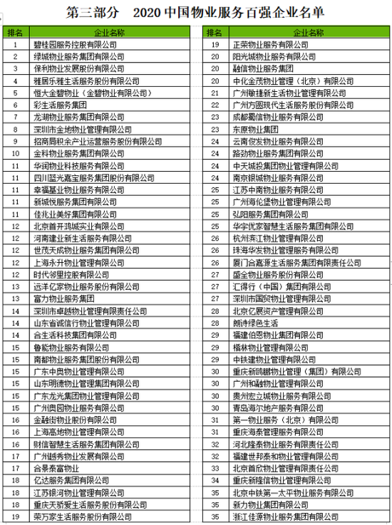 2020中指院物业排名_中指院发布《2020中国房地产品牌价值研究报告》