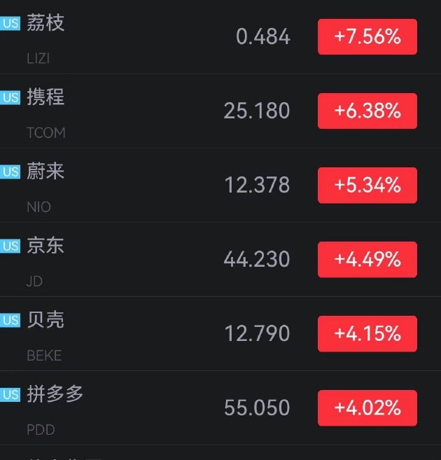 荔枝涨超7%，携程涨超6%，蔚来涨超5%