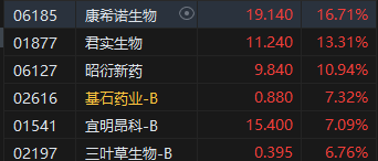 收评：港股恒指涨0.57% 恒生科指涨0.98%医药板块集体走强