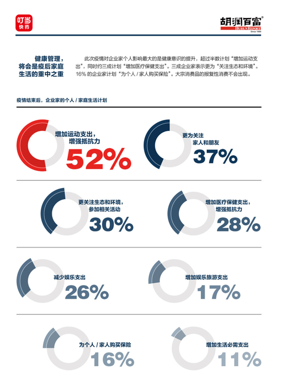 图:健康管理将会是疫后家庭生活的重中之重