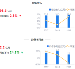 来源：2019年年报鹰眼预警