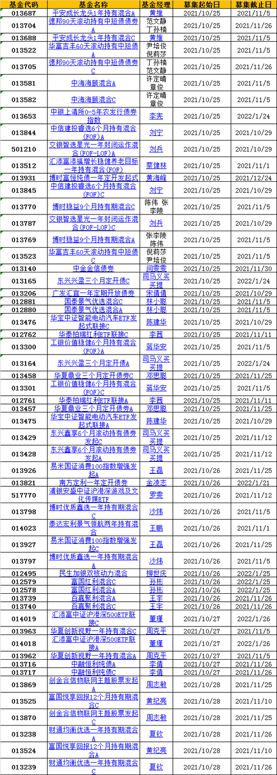 “本周新发32只新基金：华夏汇添富博时等27家公司PK 周克平沙炜张东陵李茜等竞技