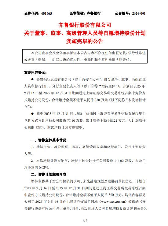 齐鲁银行：部分董事、监事、高级管理人员和总行部门、分行主要负责人等累计增持77.10万股公司股份