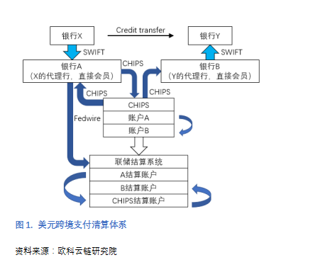 图1. 美元跨境支付清算体系